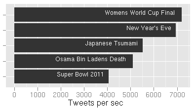 Tweets per Second
