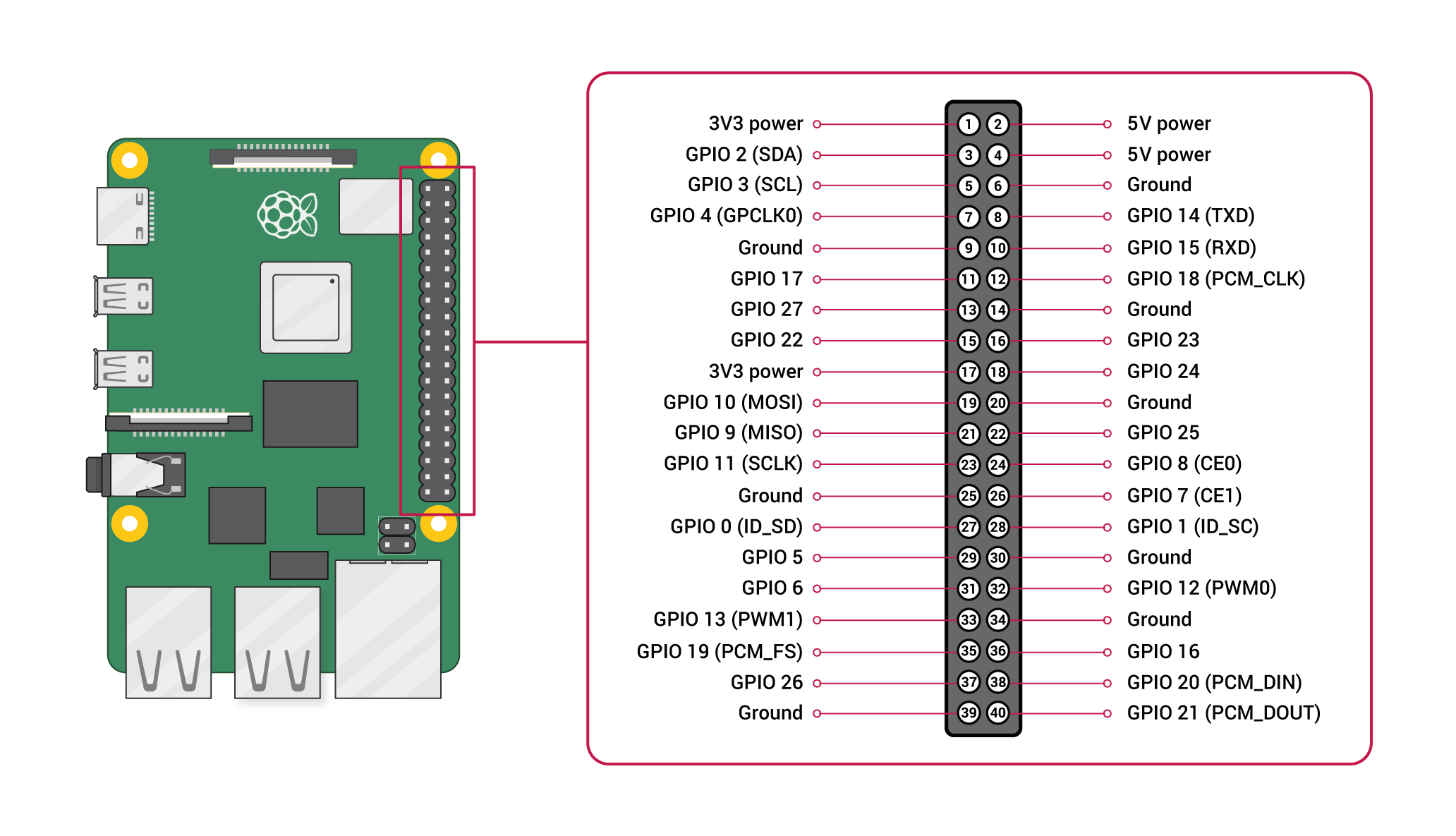 Raspberry Pi Wiring Diagram
