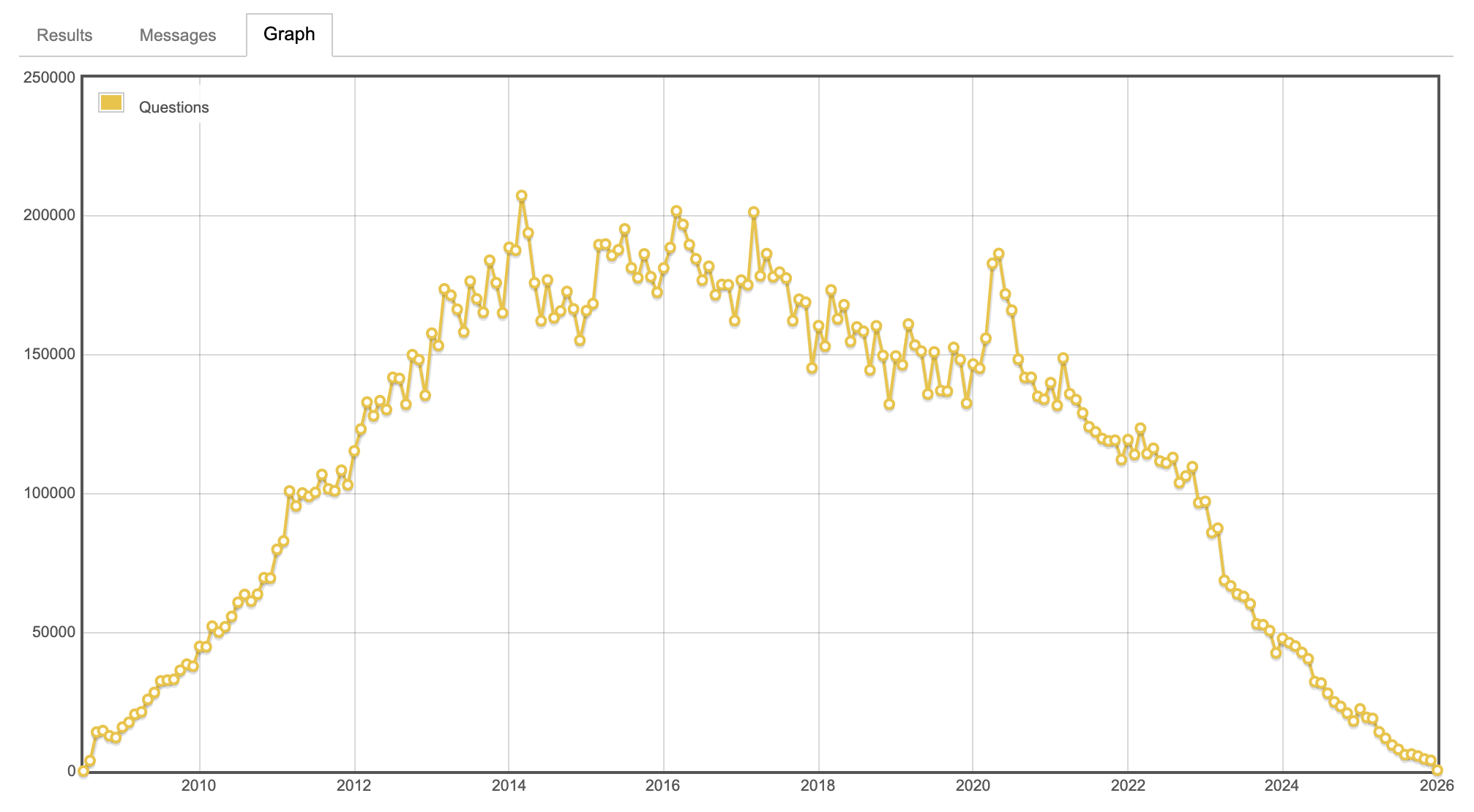 Stack Overflow Questions