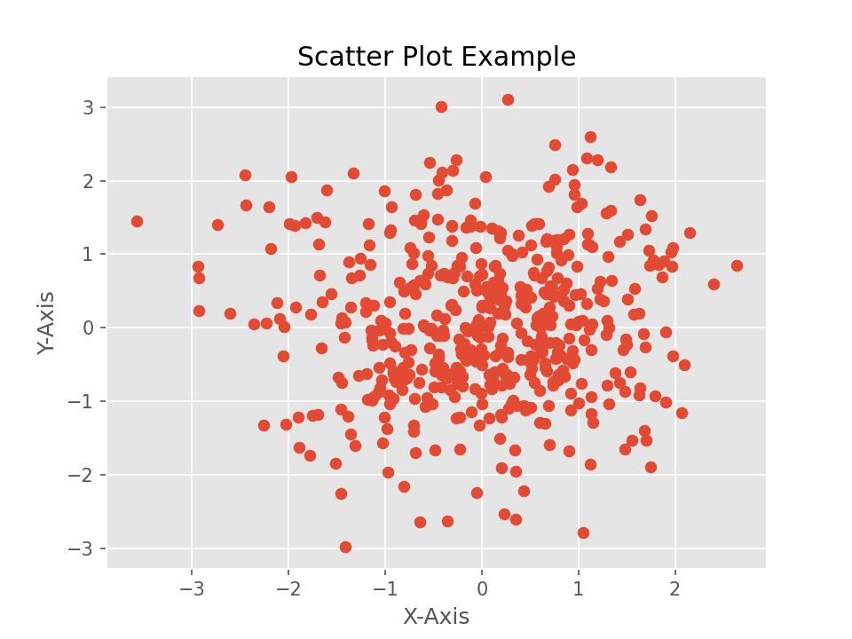 Scatter Graph Example